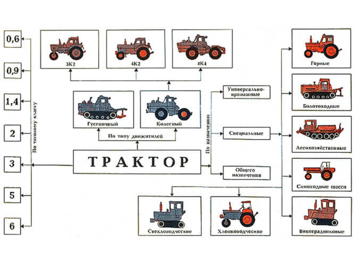 Тяговый класс тракторов ГОСТ 27021-86 